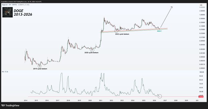 This chart displays the price history of DOGE from 2013-2026, with annotations for past cycle bottoms and a projected upward trend from the "NOW!" point. The accompanying post suggests this "NOW!" point, marked by an RSI of 37.75, represents the "best time to buy $DOGE" due to it being at an "all time Low Oversold Level in History".