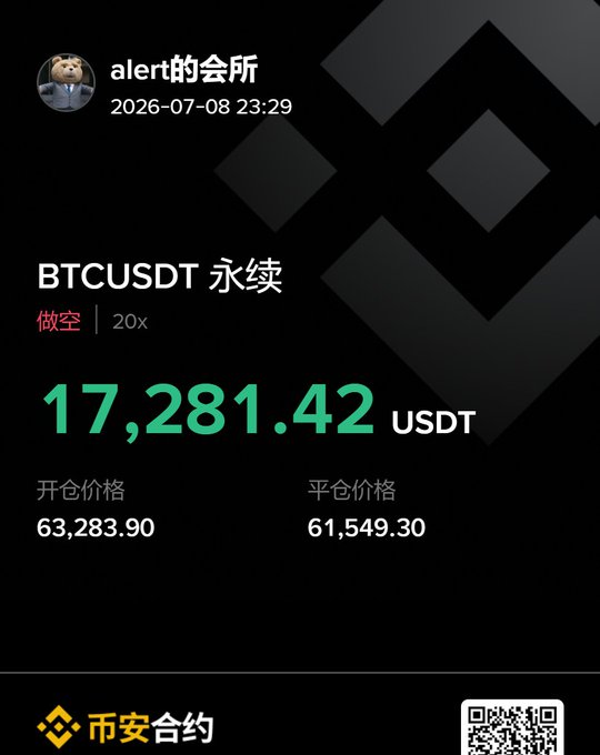 A Binance Futures screenshot showing a profitable BTCUSDT perpetual short position at 20x leverage, with a realized P&L of 17,281.42 USDT between the entry price of 63,283.90 and closing price of 61,549.30, shared by user "alert的会所" to document the trade win referenced in the post.