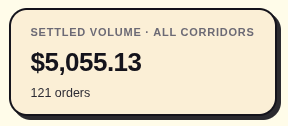 A card displaying 'SETTLED VOLUME · ALL CORRIDORS' with the amount '$5,055.13' and '121 orders' below it.