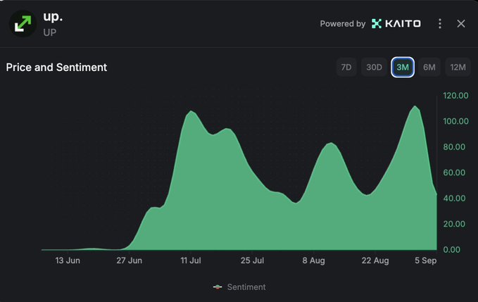 The image displays a "Price and Sentiment" chart for the ticker $UP (powered by Kaito), tracking a 3-month period from June 13 to September 5. The chart shows two prominent peaks reaching above $100, with a recent sharp pullback to around $40—visually aligning with the post's cautionary tone of "you see what is coming right?"