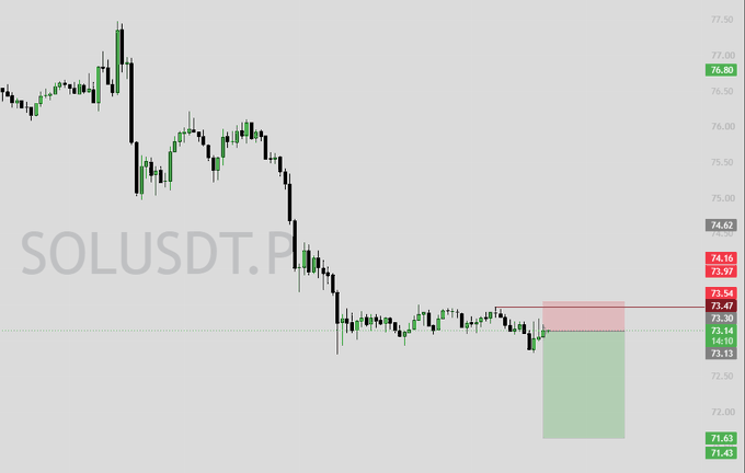 A candlestick chart of SOLUSDT.P showing a short entry setup at 73.47, with a red stop-loss zone around 73.54–74.16 and a green take-profit target extending down to 71.63–71.43.

The image directly supports the post's poem about carefully calculated entries, stop-losses, and take-profits ("TP soon nha các sóp"), visually illustrating the short trade plan the trader is sharing.