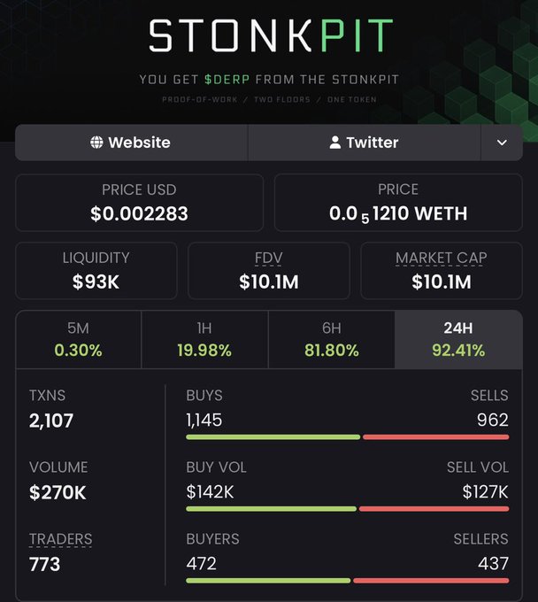 A cryptocurrency analytics dashboard for STONKPIT shows a token price of $0.002283 (0.0₅1210 WETH), with liquidity at $93K, FDV and Market Cap at $10.1M, and 24H gains of 92.41% across 2,107 transactions.
