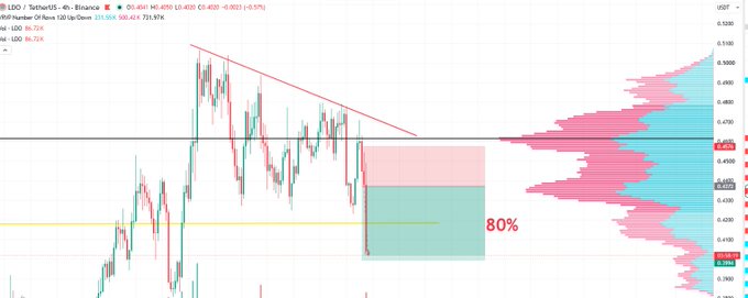 A 4-hour LDO/USDT chart on Binance shows a long position setup targeting an 80% gain (10x leverage), highlighted by a pink/red profit zone with the "80%" label displayed prominently. The post celebrates this successful leveraged trade on LDO (Lido DAO).
