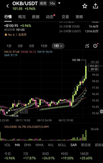 A cryptocurrency trading chart shows OKB/USDT at $100.95, up 5.96% in the last 24 hours, with the 1-day candlestick chart illustrating a sharp recent price surge from around $94-95 to break above $100. The accompanying post celebrates OKB returning to the $100 mark after half a year, which aligns with the chart's visible breakout above this key psychological level.