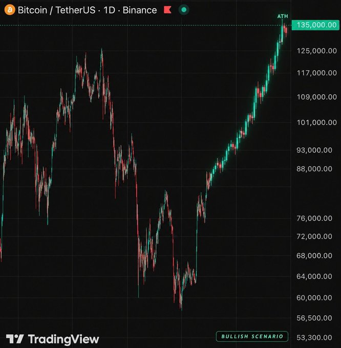 A Bitcoin/TetherUS (BTCUSDT) daily candlestick chart on Binance displays Bitcoin's recent rally peaking at $135,000 (labeled "ATH" for All-Time High), with the chart marked "BULLISH SCENARIO" in the corner — directly illustrating the post's prediction that Bitcoin will reach $135,000 within 25–30 days.