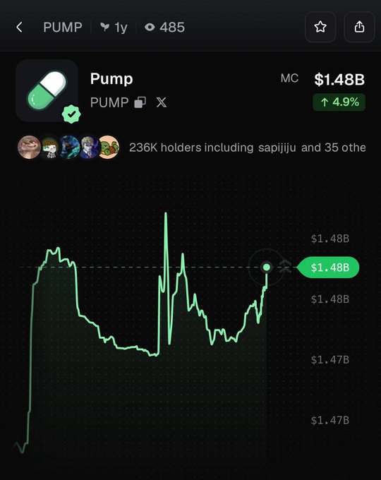 The image shows a cryptocurrency price chart for "Pump" (PUMP) with a market cap of $1.48B, displaying a 4.9% increase over a 1-year period and noting 236K holders including sapiiju. The chart visually supports the post's claim, showing recent upward momentum with the price line ending near the $1.48B mark at the top of the displayed range.