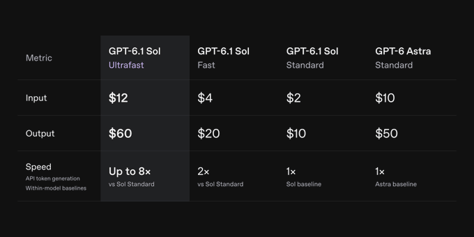 A pricing comparison table for GPT-6.1 Sol models and GPT-6 Astra Standard, showing Input and Output costs ranging from $2 to $60, with speeds up to 8x.