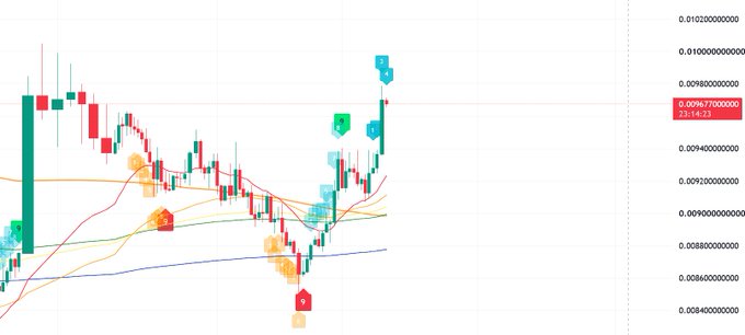 Cryptocurrency price chart showing candlestick movements with technical indicators and an entry signal, with the price at 0.009670000 and a +23.14% gain highlighted.