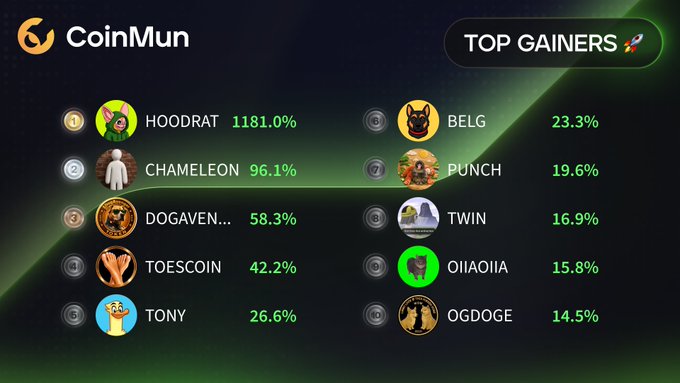 The image shows a CoinMun "Top Gainers" leaderboard ranking the top 10 performing cryptocurrencies by percentage gain, led by HOODRAT at 1181.0%, followed by CHAMELEON (96.1%), DOGAVENGER (58.3%), TOESCOIN (42.2%), TONY (26.6%), BELG (23.3%), PUNCH (19.6%), TWIN (16.9%), OIIAOIIA (15.8%), and OGDOGE (14.5%)—directly visualizing the tokens featured in the accompanying post with their corresponding tickers and gain percentages.