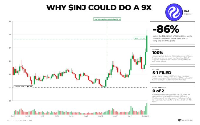 A financial chart titled 'WHY $INJ COULD DO A 9X' showing a candlestick chart with a -86% drop before May 2024, noting 100% supply circulating, and S-1 FILED status.