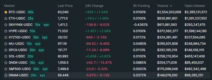 The image shows a Hyperliquid trading table where most of the top markets by volume are traditional finance tickers like HYPE, XYZ100, MU, SPCX, SOL, SNDK, SP500, and DRAM, with only BTC-USDC and ETH-USDC representing crypto. With BTC leading at $2.55B in volume but stocks and indices like HYPE ($372M) and SP500 ($170M) dominating the list, the data visually confirms the post's claim that perp DEXs are increasingly pivoting toward TradFi instruments, with stock-related pairs now driving significant volume alongside major crypto assets.