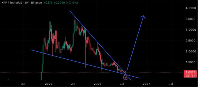 A weekly XRP/TetherUS chart on Binance shows price movement between 2025 and 2027, with blue lines forming a descending triangle pattern and a large blue arrow pointing upward, indicating a bullish breakout prediction.