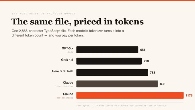An infographic titled 'The same file, priced in tokens' comparing token counts from different AI models processing one TypeScript file: GPT-5.x (681), Grok 4.5 (718), Gemini 3 Flash (788), Claude old tokenizer (898), and Claude new tokenizer (1178).