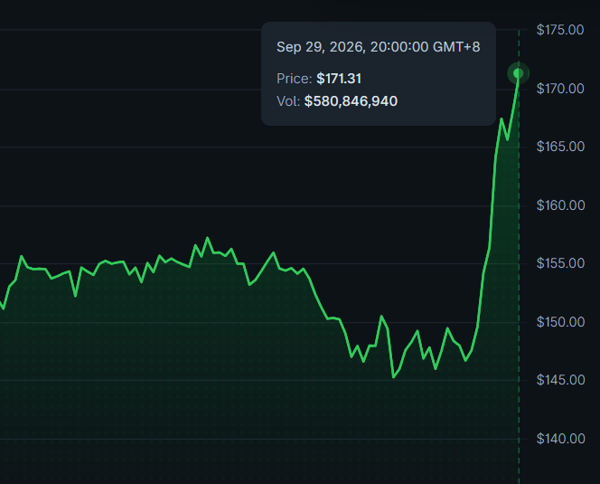 The image shows a price chart with a sharp upward spike reaching $171.31 on September 29, 2026, with a trading volume of $580,846,940. This dramatic breakout from a range-bound pattern (~$145-155) to new highs illustrates the AAVE price action referenced in the post about breaking altcoin metrics.