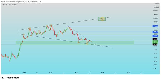 A TradingView weekly chart of SOLUSDT from Binance showing an ascending channel pattern with a '4TH' wave annotation on Binance.