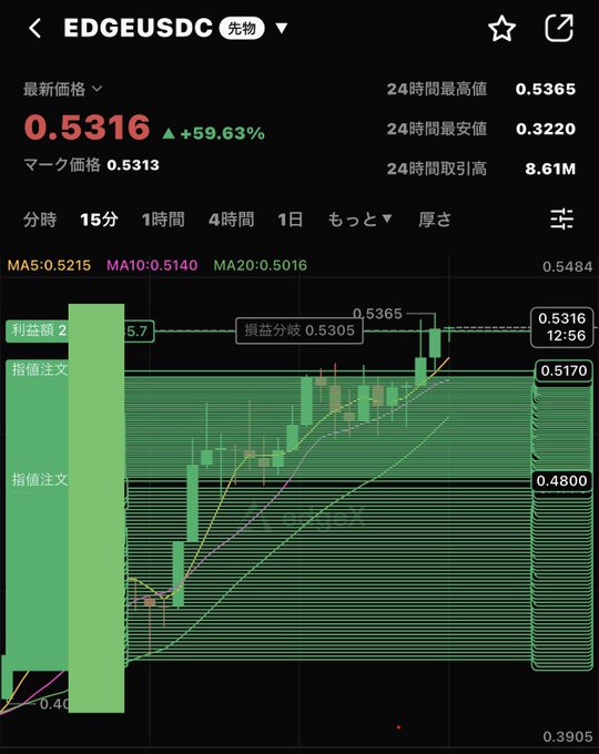 This is a screenshot of the EDGE/USDC trading chart, showing the current price is $0.5316, which aligns with the $0.53$ mentioned in the post. The chart displays the price movement with indicators, suggesting a potential upward trend.