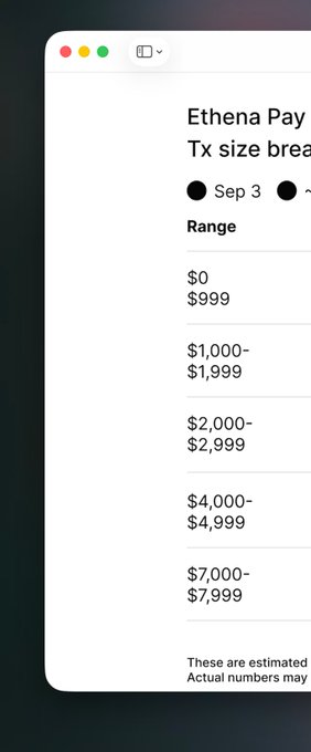 A mockup window titled "Ethena Pay" displays a transaction size breakdown from September 3, showing spending ranges from $0 up to $7,000-$7,999, with a note that figures are estimated. The visualization illustrates the distribution of Ethena Pay card transaction volumes during its early launch period with limited users.