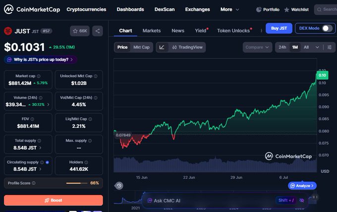 A CoinMarketCap page for JUST (JST) showing a price of $0.1031, a 29.5% increase, an $881.42M market cap, and an upward-trending price chart.