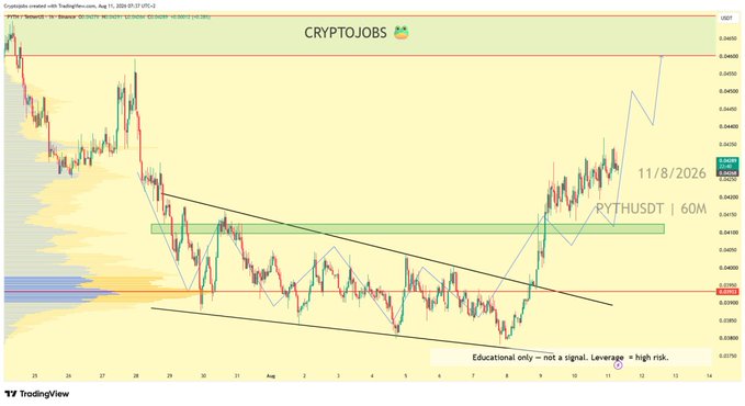 A TradingView 60-minute chart of PYTHUSDT shows the price breaking out of a descending wedge pattern around 0.040 on August 11, 2026, with a green demand zone highlighted between approximately 0.0406-0.0426, supporting the post's claim that PYTH is showing increasing demand and may follow CRV's bullish trajectory.