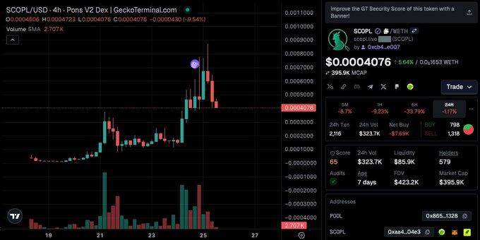 A trading chart for SCOPL/USD on GeckoTerminal's 4-hour PancakeSwap V2 pool shows the token up 5.64% at $0.0004076 with a $395.9K market cap, visually supporting the post's claim that SCOPL turns limit orders into yield-bearing Uniswap V3/V4 liquidity positions by illustrating the token's recent price action and liquidity metrics.