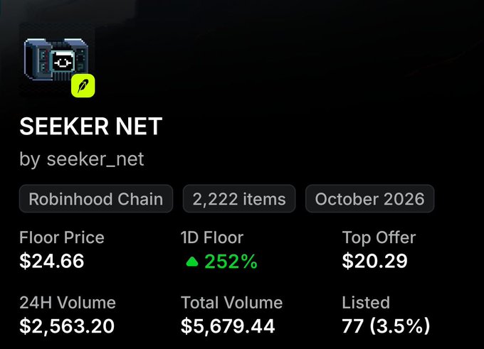 NFT collection page for "SEEKER NET by seeker_net" on the Robinhood Chain, showing 2,222 items with a floor price of $24.66, top offer of $20.29, and 24H volume of $2,563.20.