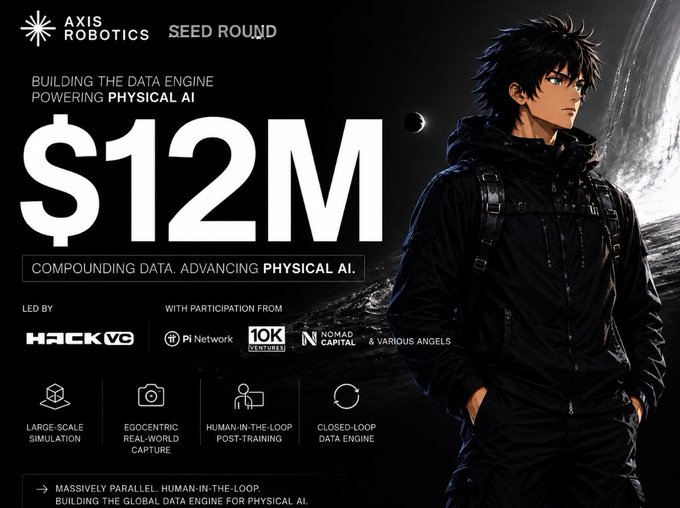 An announcement graphic for 'AXIS ROBOTICS SEED ROUND' highlighting a $12M raise led by HACK VC to build the data engine powering Physical AI.