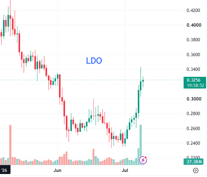 A financial candlestick chart for the cryptocurrency 'LDO' shows a price around 0.3256, displaying price action from late May through July with a recent upward trend.
