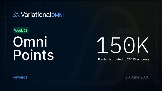 The image is a Variational Omni dashboard graphic for Week 28, highlighting that 150K Omni Points were distributed to 25,113 accounts as of June 26, 2026, complementing the post's announcement of a new RWA competition running June 29–July 13.