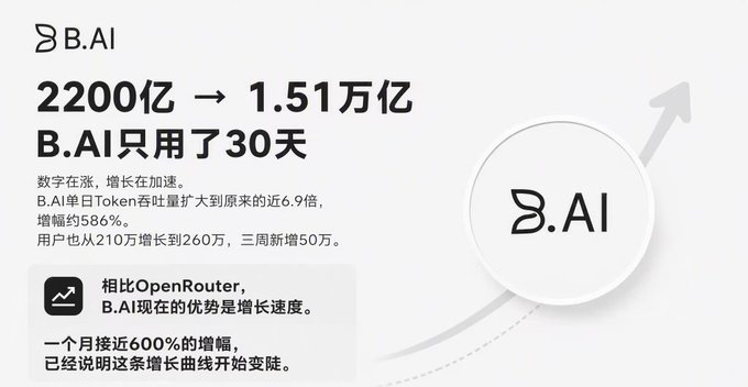 An infographic for B.AI highlighting growth metrics, including '2200亿 → 1.51万亿 B.AI只用了30天' and noting their token throughput and user base expansion.