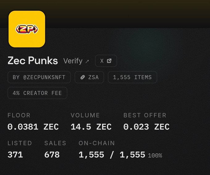 A Zec Punks NFT collection dashboard on Zcash displaying a verified collection of 1,555 items with a floor price of 0.0381 ZEC, volume of 14.5 ZEC, and 678 sales, supporting the post's claim of a new ATH floor price of 0.038 ZEC for the @zecpunksnft collection.