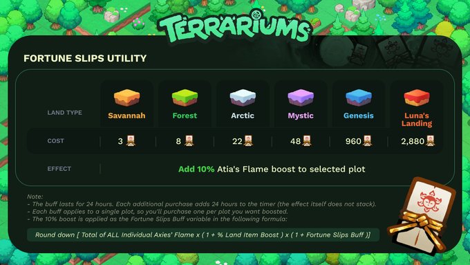 A "Fortune Slips Utility" chart from the Terrariums game update displays costs ranging from 3 to 2,880 slips across land types (Savannah, Forest, Arctic, Mystic, Genesis, Luna's Landing) to apply a 10% boost to Atia's Flame, with notes explaining the 24-hour buff duration and the floor formula: "Floor [Total of ALL Individual Axies' Flame × (1 + % Land Item Boost) × (1 + Fortune Slips Buff)]."