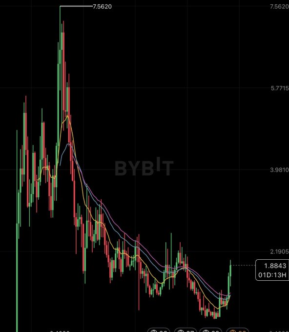 A Bybit cryptocurrency trading chart showing a sharp peak at 7.5620 followed by a significant downtrend, with the current price indicated at 1.8843 at 01:13H.