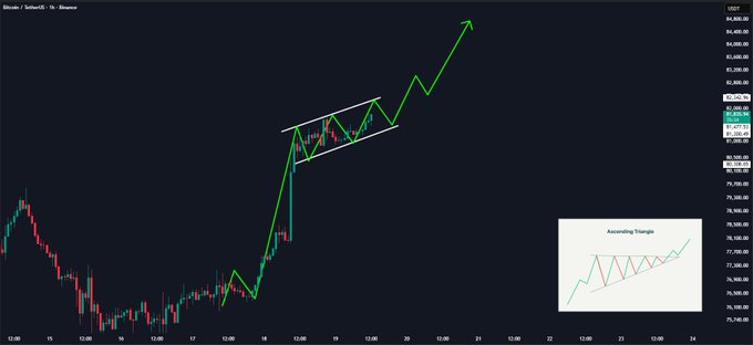 A Bitcoin ($BTC/USD) 1-hour candlestick chart from Coinbase showing price action within an ascending triangle pattern (white converging trendlines), with a green arrow projecting a bullish breakout above the $82K resistance toward $83K–$85K targets mentioned in the post.