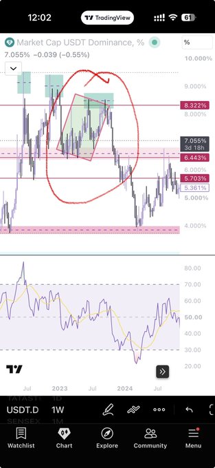 A TradingView chart of USDT.D (Tether dominance) showing a circled consolidation range between roughly 5.36% and 8.32% from 2022 through 2025, with horizontal levels at 6.703%, 6.443%, and 7.055% marked. The image supports the post's thesis of accumulating at range lows, suggesting USDT dominance is currently mid-range and primed for a breakout that could fuel a major expansion in Bitcoin.