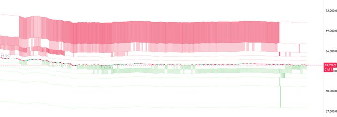 A financial chart displays Bitcoin ($BTC) futures order book data, showing red sell orders stacked heavily between roughly 66,000-72,000 and green buy orders concentrated near 60,000-66,000, with current price levels marked at 61,538.0 and 61,151.0. The visualization supports the post's claim by illustrating the thinning sell order wall and emerging buy-side support that whales are reportedly reshaping.