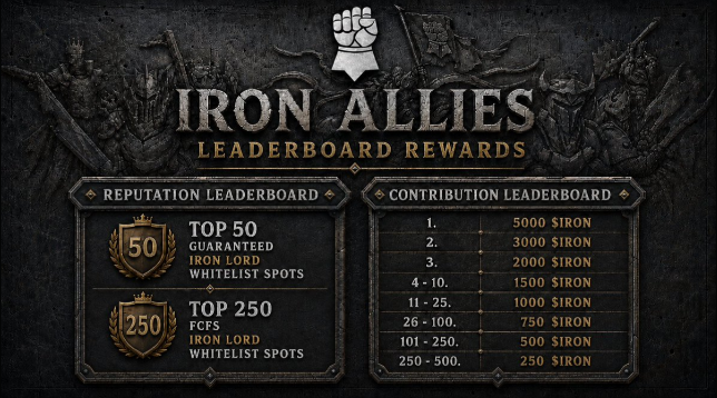 A dark, medieval-themed graphic titled 'IRON ALLIES LEADERBOARD REWARDS' displaying tiers for Reputation and Contribution leaderboards, with top spots offering 'IRON LORD WHITELIST SPOTS' and rewards ranging from 250 to 5,000 $IRON.