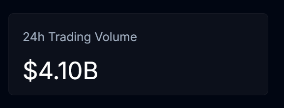 A minimalist dark-themed data card displays "24h Trading Volume: $4.10B." The image illustrates the impressive surge in crypto trading activity during China's National Day holiday, highlighting a dramatic 13x increase compared to the May Day holiday's $300 million daily volume.