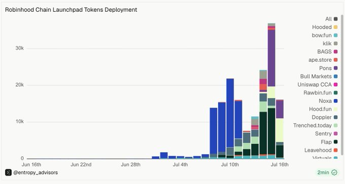 A stacked bar chart titled "Robinhood Chain Launchpad Tokens Deployment" tracks daily token deployments from June 16th to July 16th, showing a dramatic surge in activity around July 10th onward, with totals peaking near 35k and notable contributions from Pons, Flap, and Hood.fun (matching the post's top three), alongside other launchpads like Bull Markets, Uniswap CCA, Rawbin.fun, Noxa, Dopller, Trenched.today, Sentry, Virtuals, and Leavehook.