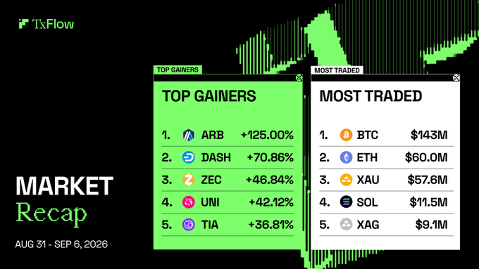 A “TxFlow MARKET Recap” for Aug 31–Sep 6, 2026 lists top gainers ARB +125.00%, DASH +70.86%, ZEC +46.84%, UNI +42.12%, and TIA +36.81%, alongside most-traded BTC $143M, ETH $60.0M, XAU $57.6M, SOL $11.5M, and XAG $9.1M.