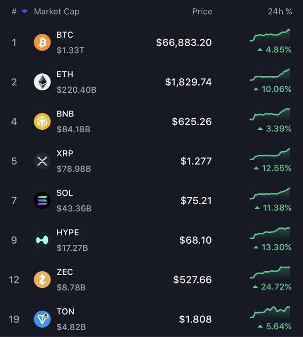 The image shows a table with various cryptocurrency prices, including Bitcoin, Etherium, and Sol. The table displays the current price of these cryptocurrencies, along with their respective gains or losses over time. The prices are represented by numbers, indicating the value of each coin at different periods. The post in question seems to be discussing the fluctuations in these cryptocurrency values, possibly predicting a possible rally for Bitcoin and Etherium due to the recent gains observed in the image.