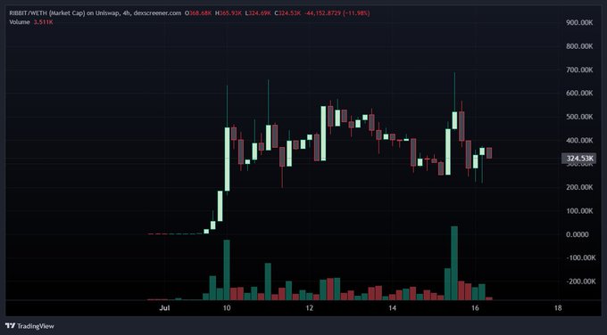 A 4-hour candlestick chart from Descreener shows RIBBIT/ETH market cap data with a current value of $324.53K (-11.98%), displaying volatile price action with significant spikes and volume surges throughout July 10-16. The chart illustrates the early-stage, highly speculative nature of the RIBBIT token on Uniswap, supporting the post's claim of potential 10x upside from current sub-$1M market cap levels.
