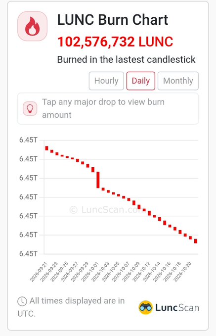 A LUNC Scan “LUNC Burn Chart” shows 102,576,732 LUNC burned in the latest daily candlestick, with a red downward step chart and “Daily” selected.