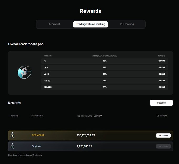 A dark-themed cryptocurrency trading platform 'Rewards' page showing team rankings by trading volume, with FUTUCOLOR leading at 956,174,551.77 USDT.