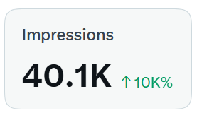 A digital metrics card displaying 'Impressions' with the number '40.1K' and an upward green arrow showing '10K%'.
