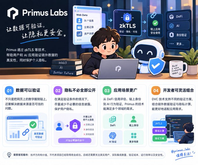 Primus Labs promotional infographic featuring a cartoon developer and robot mascot, highlighting their zkTLS technology for verifiable data and privacy protection across DeFi, AI, and identity verification applications, with Chinese text emphasizing "让数据可验证，让隐私更安全" (making data verifiable and privacy safer).