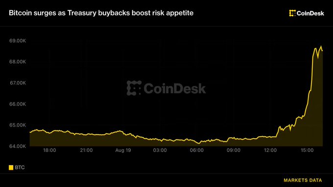 A CoinDesk market chart showing Bitcoin (BTC) surging from around $64,000 to nearly $69,000, titled 'Bitcoin surges as Treasury buybacks boost risk appetite.'