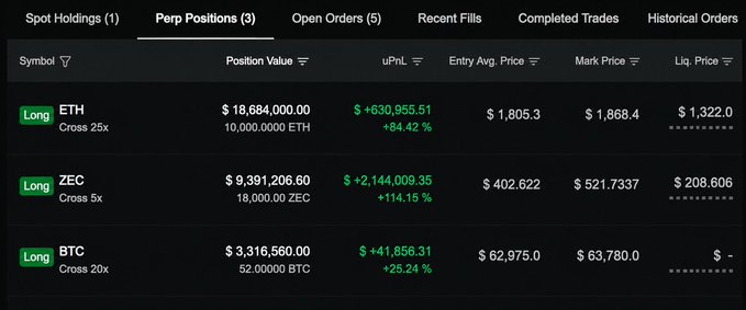 A cryptocurrency trading dashboard showing three long perpetual positions: ETH (Cross 25x) with a position value of $18,684,000 and a +$630,955.51 uPnL (+84.42%) at an entry price of $1,805.3, ZEC (Cross 5x) valued at $9,391,206.60 with a +$2,144,009.35 uPnL (+114.15%) at an entry of $402.622, and BTC (Cross 20x) worth $3,316,560 with a +$41,856.31 uPnL (+25.24%) at an entry of $62,975.0—illustrating the trader's profitable long bets mentioned in the caption.