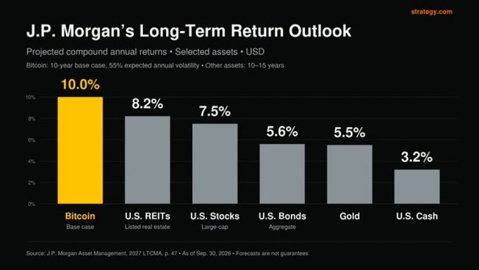A bar chart titled “J.P. Morgan’s Long-Term Return Outlook” compares projected annual returns: Bitcoin 10.0%, U.S. REITs 8.2%, U.S. Stocks 7.5%, U.S Bonds 5.6%, Gold 5.5%, and U.S. Cash 3.2%.
