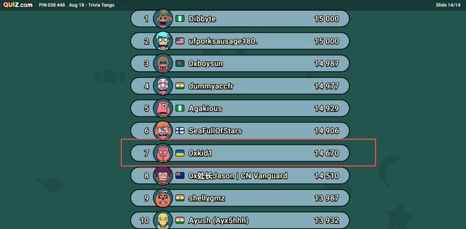 A trivia tournament leaderboard from QUIZ.com (PIN 038:448, Aug 18 - Trivia Tango, Slide 14/14) listing 10 players and their scores, with rank 7 'Oxkith' at 14,670 highlighted in a red box.
