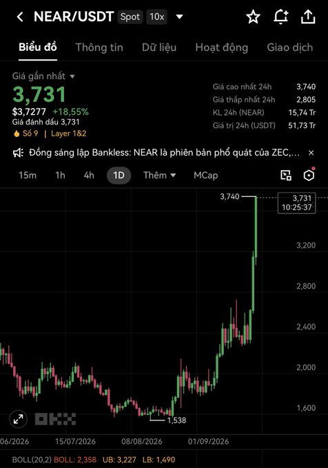 A Binance mobile app chart for NEAR/USDT showing the price at 3.731, up +18.55% to $3,727, with a recent surge highlighted to 3,740.